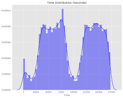 Main challenges involved in credit card fraud detection are: Credit Card Fraud Detection Staying Vigilant In The Virtual World By Randy Macaraeg Towards Data Science