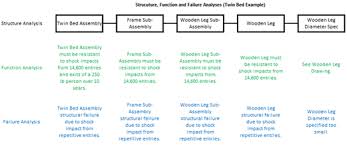 Failure modes and effects analysis has been around for several decades, initially utilized primarily in the automotive manufacturing sector. The Case Against The Aiag Vda Dfmea Quality Digest