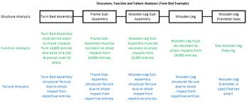 There are quite a few significant changes to dfmea and pfmea. The Case Against The Aiag Vda Dfmea Quality Digest