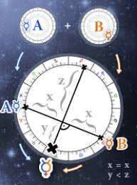 Composite Chart Calculator Free Astrology Reading Online