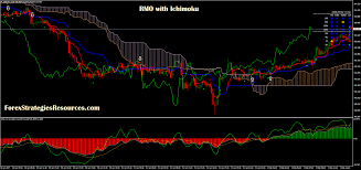 The ichimoku cloud is a technical indicator primarily used by traders and analysts to define support and resistance levels. Ichimoku Mql4 Code How To Determine Movement On A Stock Chart Jeff Monahan