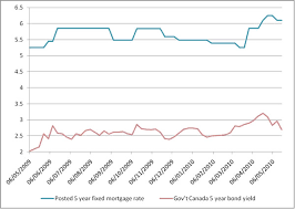 5 yr bond rate who discovered crude oil