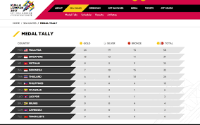 The 27th southeast asian games wrapped up sunday with thailand topping the medals table with 107 golds, ahead of host burma with 86. Philippines So Far Sixth Out Of 10 Countries In Kuala Lumpur Sea Games