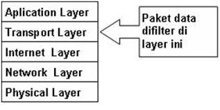 Secure system layer dan transport layer security c. Soal Keamanan Jaringan Smk Tkj Beserta Jawabannya Komputer Dan Jaringan