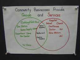 Venn Diagram Of Community Businesses That Provide Goods And Services Social Studies Elementary Social Studies Teacher Goods And Services