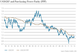 Purchasing Power Parity Reer Swiss Franc Overvalued