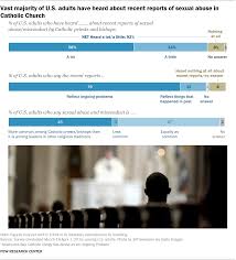 While the church in the united states claims to have addressed the issue, some disagree. Americans Views On Catholic Clergy Sex Abuse Pew Research Center