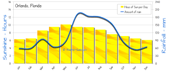 Orlando Weather Averages