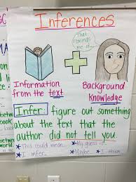 Making Inferences Anchor Chart For Reading Ela First