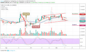 Ripple Price Prediction Xrp Usd Tested Support Level Near