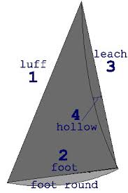 So i think that the pully on the genoa car should move forward when the sail is reefed and should be moved aft when the genoa is fully let out, yes? Genoa Jib Measurements Yagers Sails Canvas