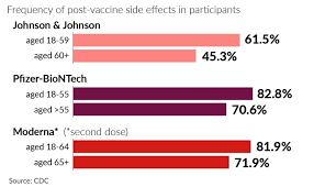 Moderna said its vaccine is 94.5% effective, according to preliminary data from the company's ongoing study. 6 Common Covid Vaccine Side Effects In Older Adults