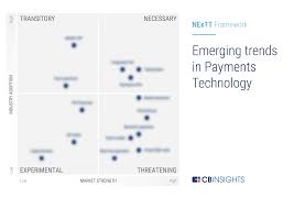 This growing market has already led to some of the stocks in this sector to achieve magnificent gains in 2019: Payment Trends To Watch In 2020 Cb Insights Research