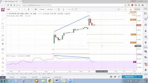 Sbi Technical Chart Sbi Bank Stock Technical Analysis 26 October 2017