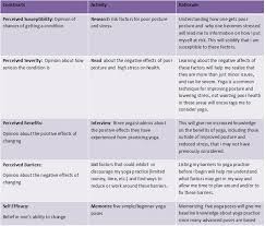 Health Behavior Change Plan Health Belief Model Yoga