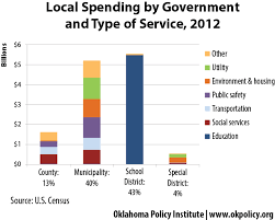 Government expenditure around the world differs in size and priorities. Local Government Types And Services Oklahoma Policy Institute