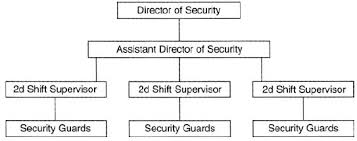 Security Department In Hotel Organizational Chart Www