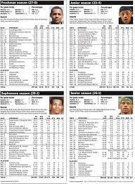 Lebron James High School Stats Lebron James High School Lebron James Kobe Vs Lebron