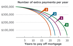 pay off your mortgage early shorter term loan wells fargo