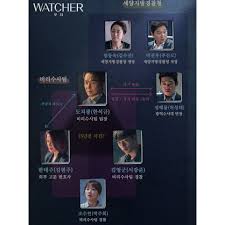 Selain pemeran kdrama watcher yang terkenal, drama korea tersebut juga disutradarai oleh sutradara drakor fenomenal memories of alhambra, ahn gil ho. Review Film Pengintai Dalam Drama Korea Watcher Sri Al Hidayati
