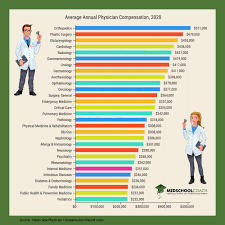 Also, if you need a brokerage for buying shares or want to purchase fractional shares across any of these companies, make sure to stop by our page that ranks the best online brokers. How Much Do Doctors Make In Salary Prospective Doctor