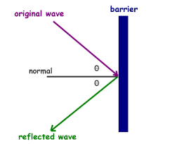 We use coordinate rules as well as matrix multiplication to reflect a polygon (or polygon matrix) about. Physics For Kids Behavior Of Light As A Wave