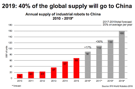 Chinas Strategic Plan For A Robotic Future Is Working 500