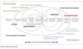 Actualmente se denomina así a una forma de organización del estado en la cual las decisiones colectivas son en teoría adoptadas por los ciudadanos mediante mecanismos de. La Erosion De La Democracia