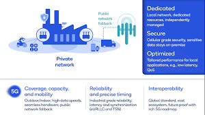 Vice president global marketing & strategy. Private 5g Networks Unlock Iot Applications