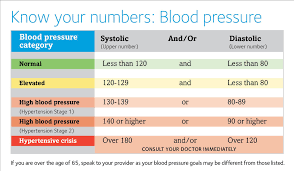 Review this information about t. Adventist Health Happy Heartmonth Maintaining A Healthy Blood Pressure Is Beneficial To Your Cardiovascular And Overall Health But What Is A Healthy Blood Pressure Check The Chart And Talk To Your