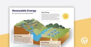 Renewable And Non Renewable Energy Posters Renewable Energy Non Renewable Energy Renewable Sources Of Energy