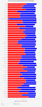Election 2016 Results By State Statista
