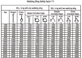 71 Explanatory Nylon Sling Capacity Chart