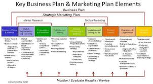 Key Business Plan Marketing Plan Elements Marketing Businessplan Strategicmarketing Strategic Marketing Plan Business Marketing Plan Marketing Plan Template