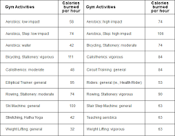 A Calorie Chart For Your Various Activities Rediff Getahead