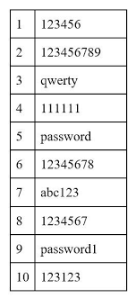 If you somehow forgot the pattern, pin, or password that locks your android device, you might think the process will vary depending on your device type, but for most phones, start by powering the device how to: How To Create A Strong Password And Beat The Hackers Avast