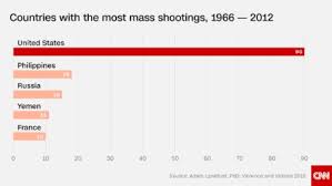 Mass Shootings In America Are A Serious Problem And These