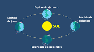 Se conoce como solsticio de verano al evento astronómico que marca el inicio del verano. Yck9bohr6isebm