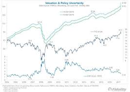 Jurrien Timmer On Twitter Data Stock Market Earnings
