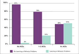 Ace Exposure And Learning Behavior Problems In Children