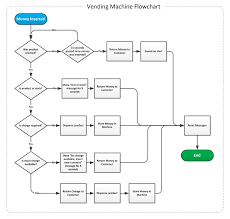 how to improve your product management skills using flowcharts