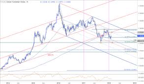 Weekly Technical Perspective On Aud Usd Usd Cad Aud Nzd
