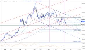 Weekly Technical Perspective On Aud Usd Usd Cad Aud Nzd