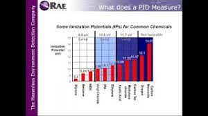 Analytes are ionized by the uv light source and a current is created and. Intro To Photoionization Detectors Pids For Gas Detection Applications A Raeco Rents Webinar Youtube