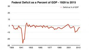 how world war ii reveals the actual limits of deficit spending