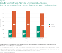 State Laws Put Installment Loan Borrowers At Risk The Pew