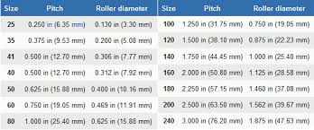 Ansi Roller Chain Sprockets Selection Guide Engineering360