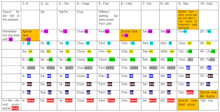 Easy Method To Memorise Punjabi Numbers 1-100 - Blog Post