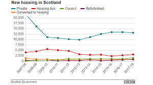 The national association of realtors estimates annual median home prices to increase by 8.0% in 2021 and by 5.5% in 2022. The State Of Scotland S Housing Market In Four Charts Bbc News