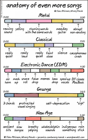 Anatomy Of Even More Songs An Insightful Comic That Gets To The Core Of Specific Musical Genres Music Humor Music Jokes Music Memes